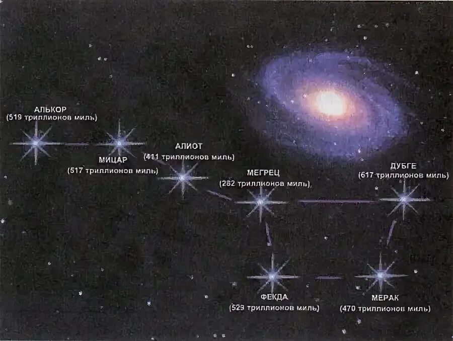 Какое расстояние между звездами. Удаленность звезд большой медведицы. Расстояние до звезд большой медведицы. Звезды большой медведицы расстояние. Расстояние между звездами большой медведицы.