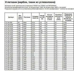 Карбон характеристики