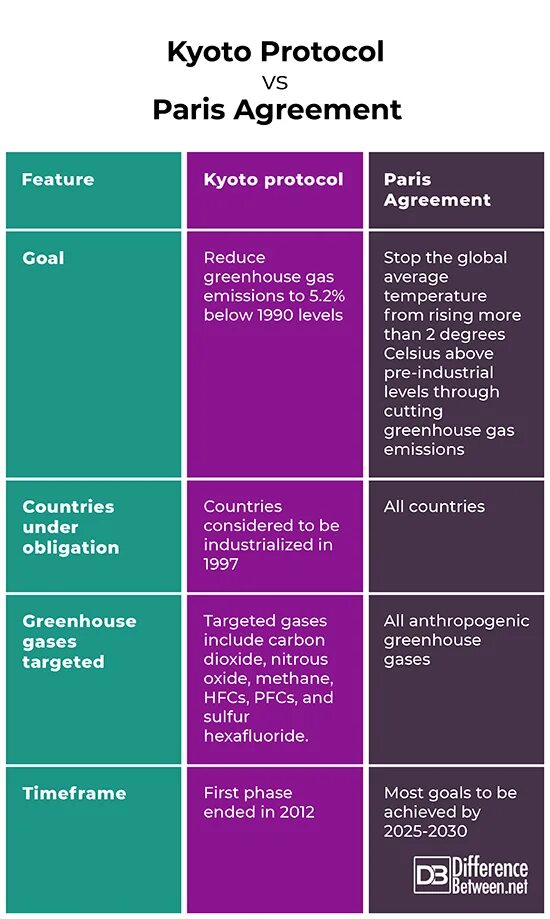 Paris agreement. Kyoto Protocol. Протокол Кайото. Kyoto Protocol 1997. Greenhouse Gases Kyoto Protocol.