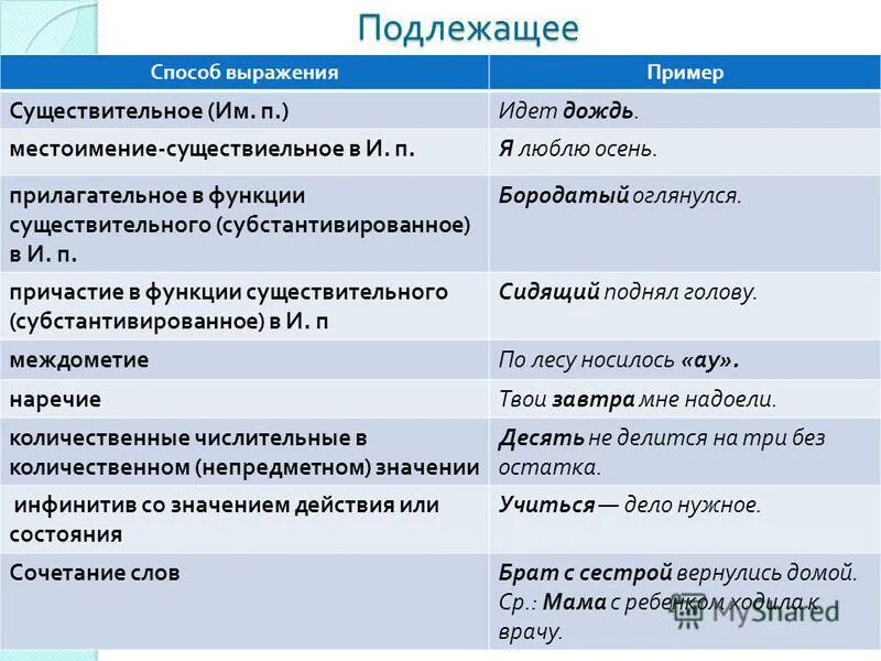 Способы выражения подлежащего. Способы выражения подлежащего таблица с примерами. Подлежащее способы выражения подлежащего. Способ выражения подлежащего в предложении. Простые существительные примеры