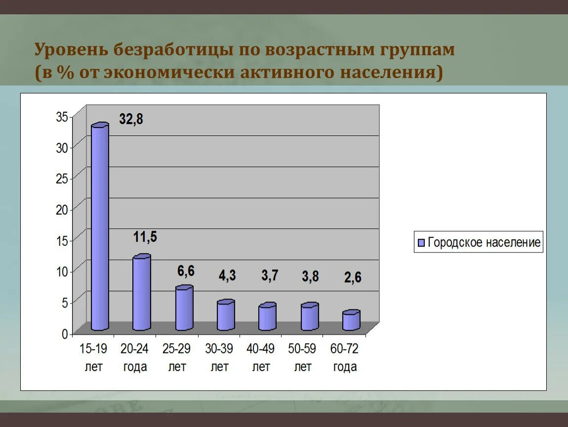 Уровень безработицы по возрастным группам. Безработица по возрастным. Структура безработных по возрастным группам. Уровень безработицы в % к Эан. Как изменяется уровень безработицы