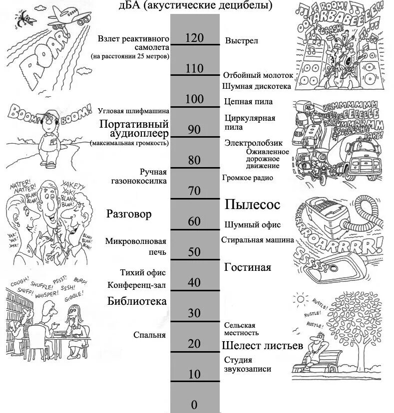 Шум 3 дб. Уровень шума (дб (а))60.0. уровень шума дба расшифровка. шкала шумов (уровни звука, децибел). уровни шума в дб.