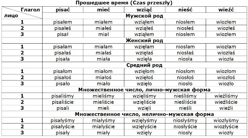 Таблица времен глаголов польский язык. Времена в польском языке таблица. Прошедшее время в польском языке таблица. Глаголы в польском языке. Какое польское слово