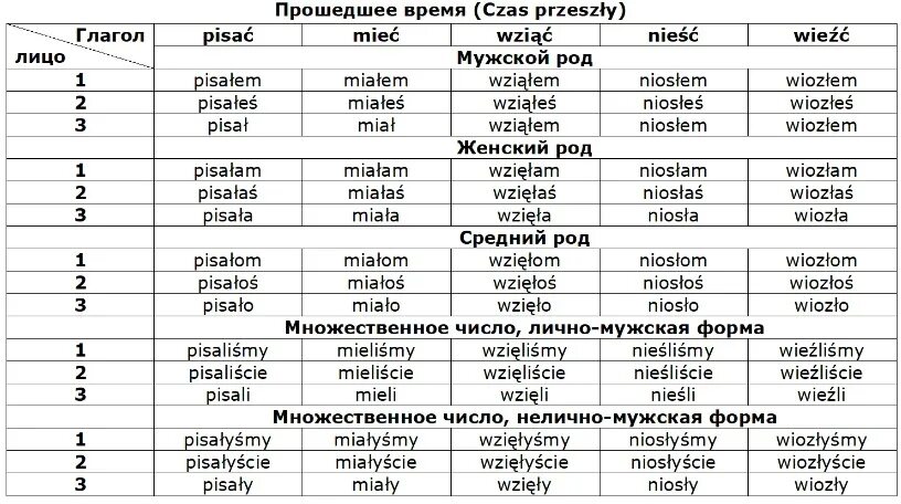 Какое польское слово. Таблица времен глаголов польский язык. Времена в польском языке таблица. Прошедшее время в польском языке таблица. Глаголы в польском языке.