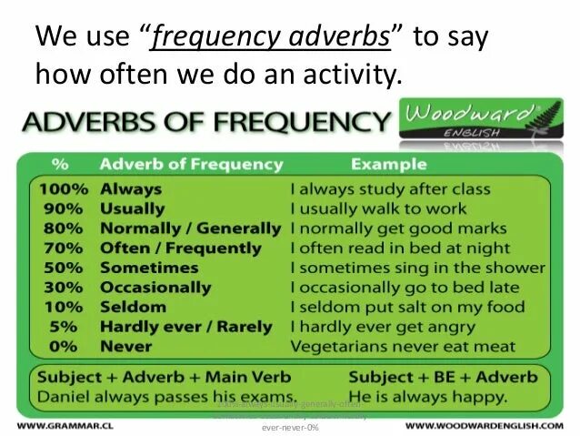 Read and say how. Adverbs of Frequency. Adverbs and expressions of Frequency. Adverbs of Frequency примеры. Expressions of Frequency.