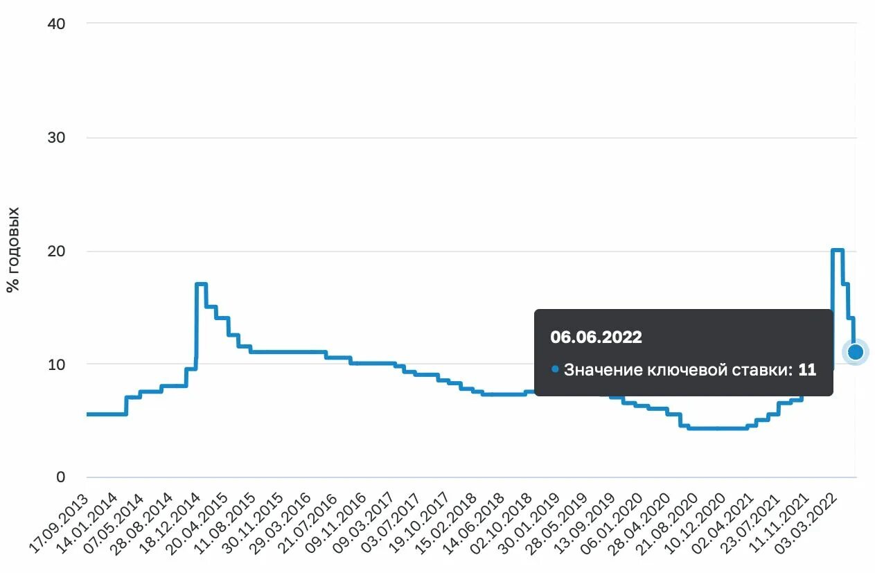 Ставка цб рф в 2022. Ключевой ставки. Динамика ставки Центробанка. Ставка ЦБ. Ключевые ставки ЦБ.