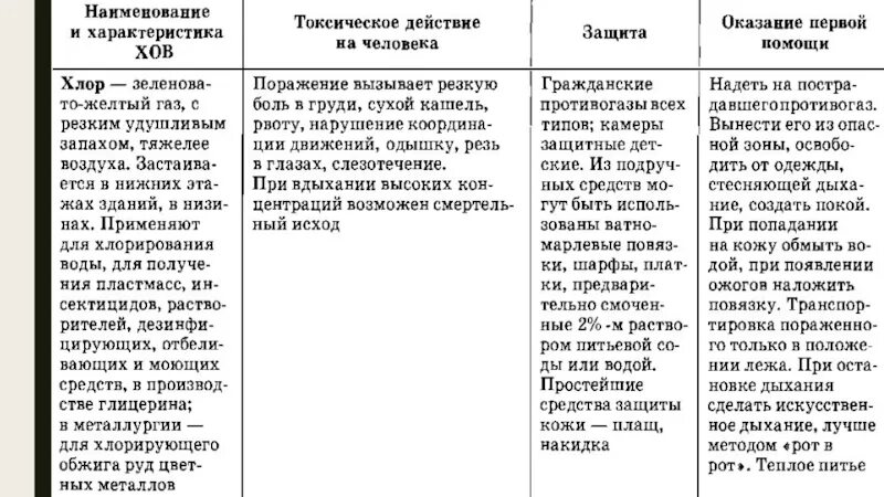 Действие хлора на человека. Токсическое действие хлора на человека. Хлор токсическое действие на человека. Токсическое воздействие хлора на человека. Хлор токсическое действие на человека защита оказание первой помощи.