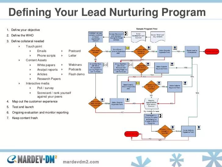 Programme definition