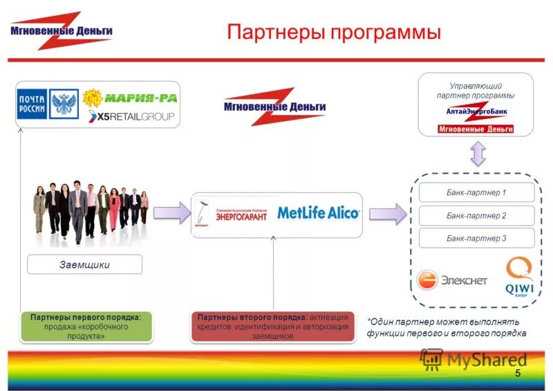Партнерские программы банков для привлечения клиентов. Реферальная программа банков. Банк программы партнеры. Партнёрская программа альфа банка. Партнерские программы банков.