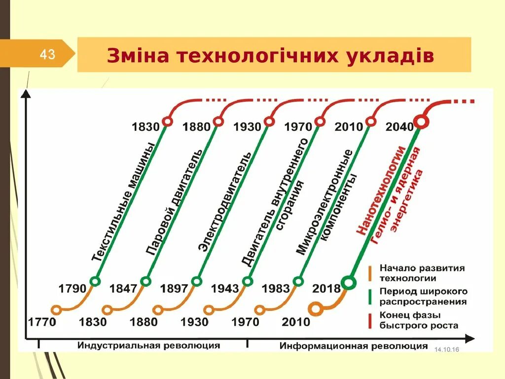 Технологический уклад в экономике. Технологические уклады в экономике. Технологические уклады в экономике таблица. Связь технологических и энергетических УКЛАДОВ. Первый Технологический уклад.