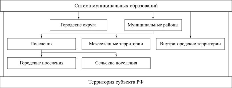 Муниципальное образование российской федерации. Типы муниципальных образований в РФ. Типы муниципальных образований схема. Структура муниципальных образований в РФ. Схема муниципальных образований РФ.