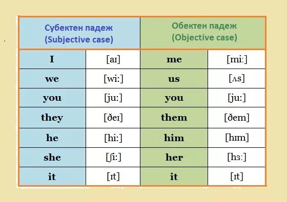 Местоимения в английском языке с транскрипцией. Местоимения в английском языке таблица с произношением. Личные местоимения в английском с произношением. Личные местоимения в английском языке с транскрипцией.