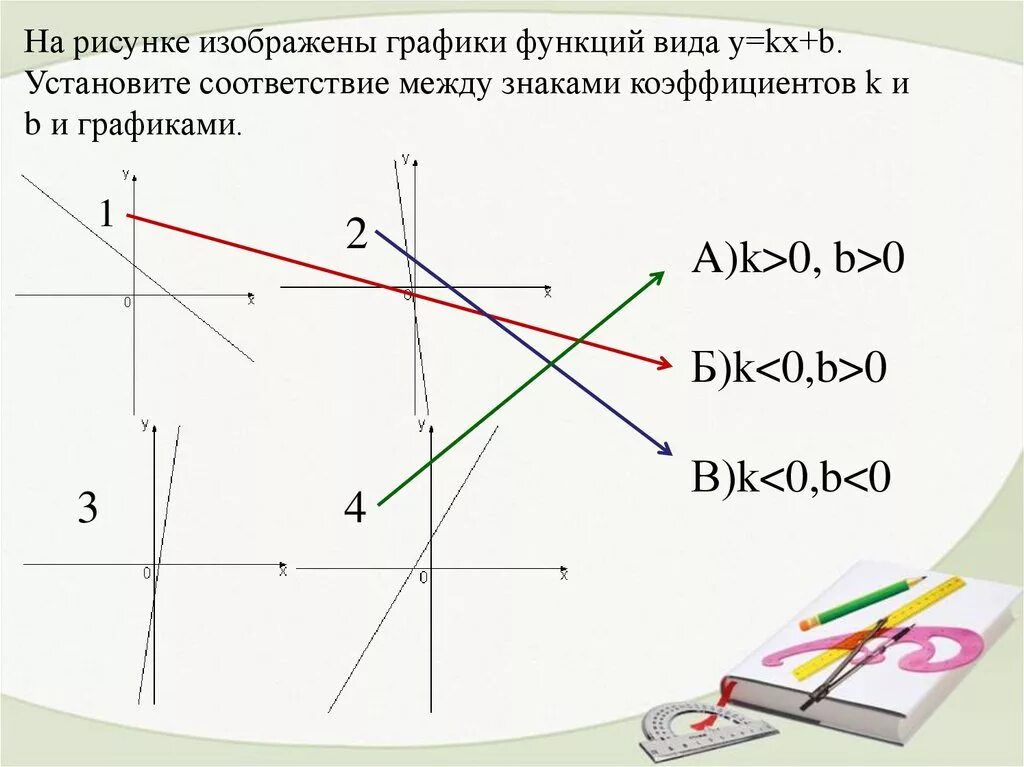 Дано функция y kx b. Графики функций типа y KX+B. Построение Графика функции y KX+B.