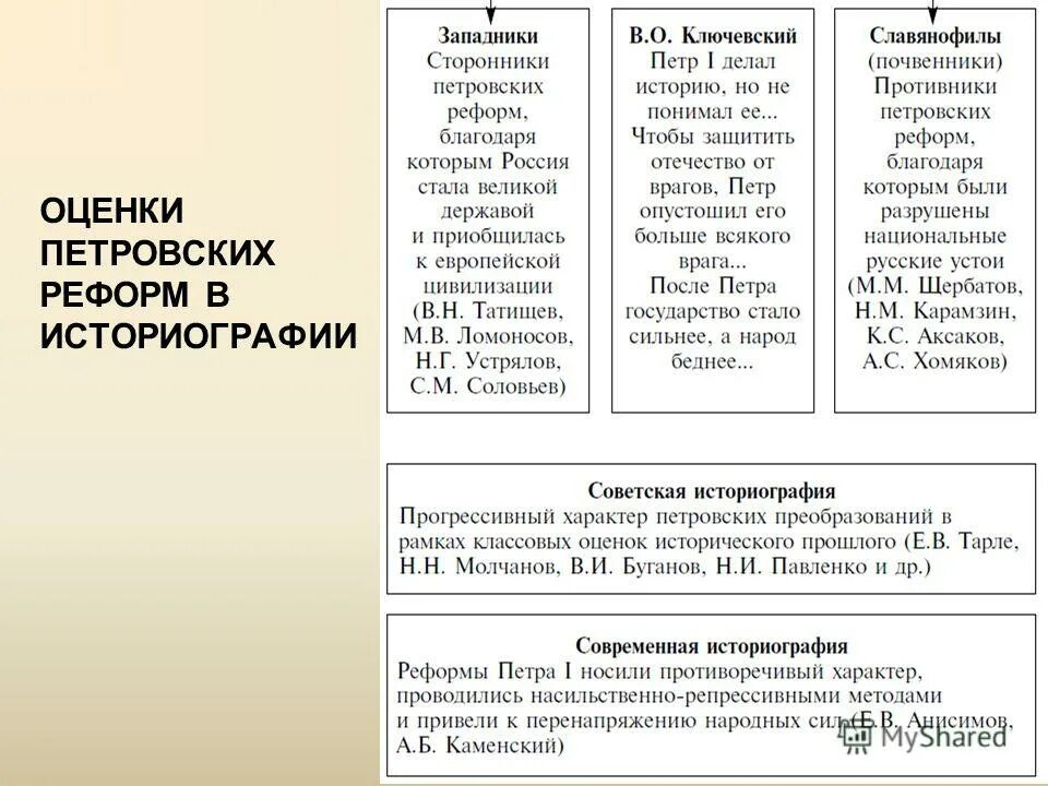 Деятельность петра вызвала сопротивление в народе. Оценка деятельности Петра 1. Историография петровских реформ. Оценка петровских преобразований. Оценка реформ Петра 1 в историографии.