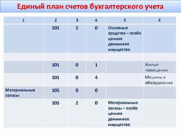 План счетов бухгалтерского учета бюджетных учреждений 2022. Структура счета бухгалтерского учета бюджетных учреждений. Счета бухгалтерского учета бюджетных учреждений 2022. Бюджетный план счетов бухгалтерского учета 2021. Код счетов бюджетного учета