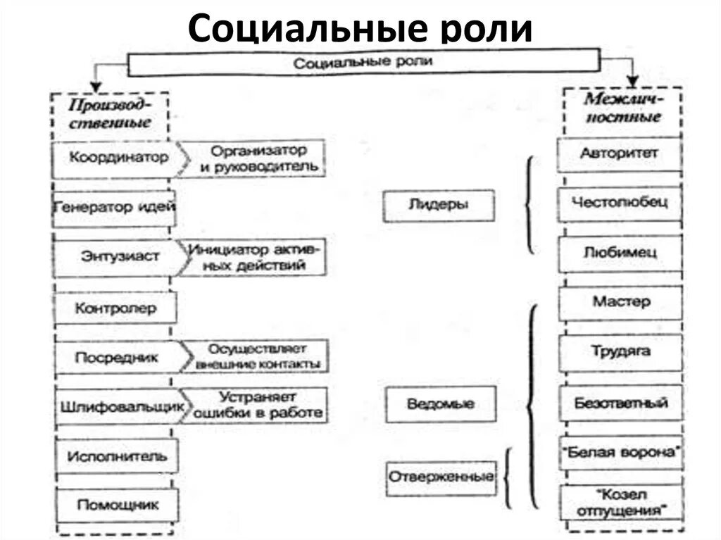 Социальные статусы и роли