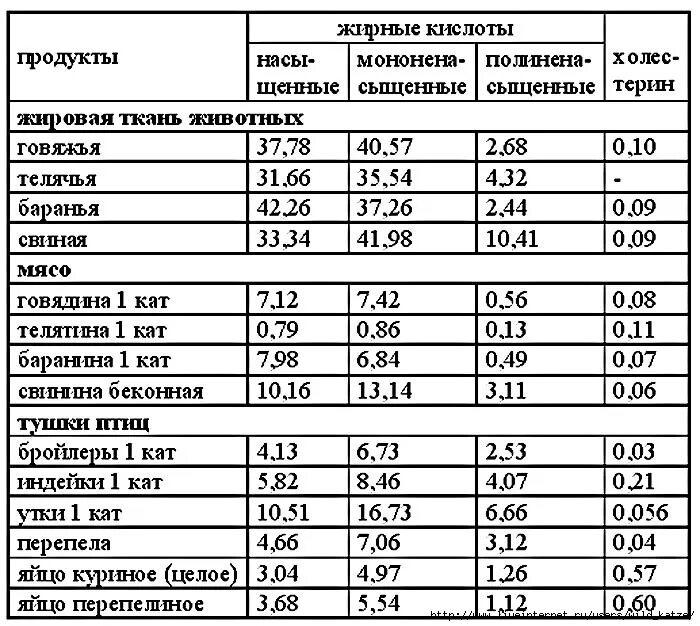 Сколько жиров в мясе. Содержание холестерина в мясе таблица. Таблица животных жиров содержащих холестерин. Холестерин в разных видах мяса. Содержание холестерина в разных видах мяса.