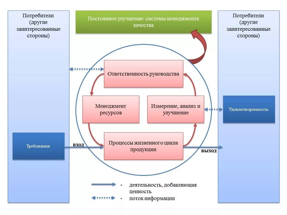 Постоянное улучшение процессов. Постоянное улучшение системы менеджмента качества. Заинтересованные стороны СМК. Процессный подход в системе менеджмента качества. Смк потребители