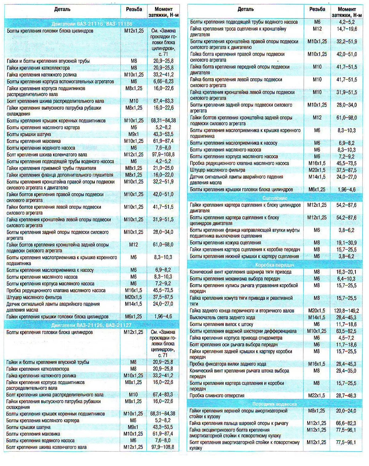 Момент затяжки болтов колес гранта. Момент затяжки Шатунов ВАЗ Гранта 8 клапанная. Момент затяжки двигателя Приора 16 клапанов. Таблица момента затяжки ВАЗ 2108.