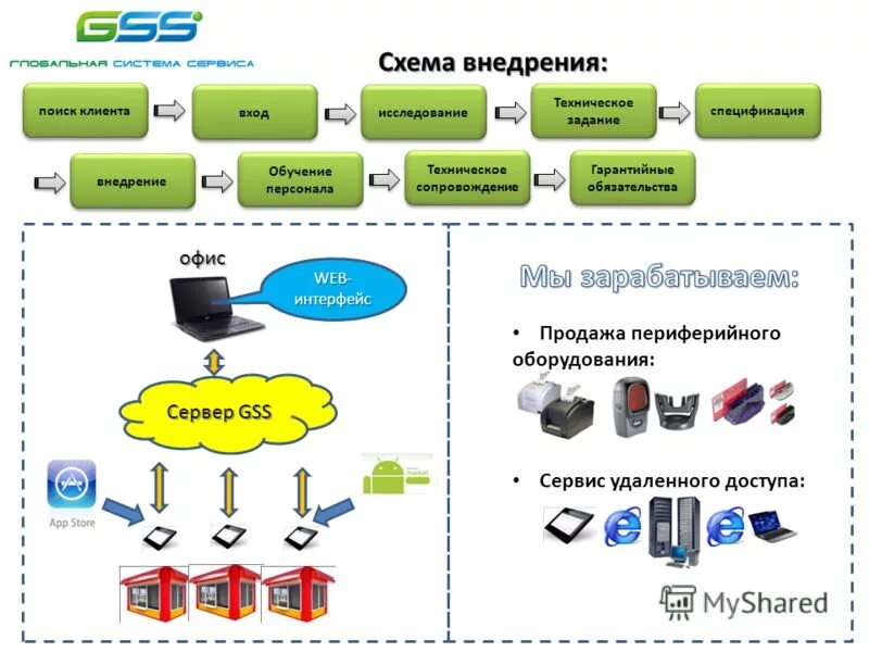схема внедрения битрикс24. последовательность этапов внедрения ит. схема внедрения. этапы проекта внедрения ис. этапы внедрения 1с erp.
