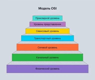Модель osi описание уровней