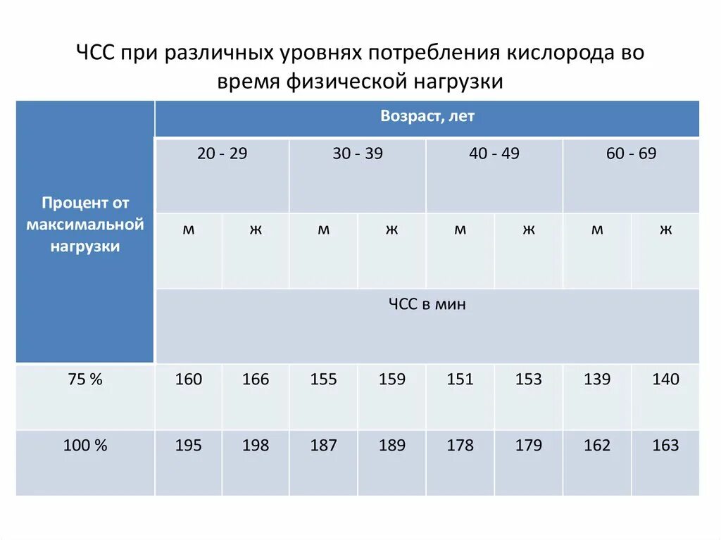 Какова норма чсс. ЧСС после физической нагрузки. Показатели ЧСС при различной физической нагрузке. Частота пульса при физической нагрузке. Частота пульса после физической нагрузки.