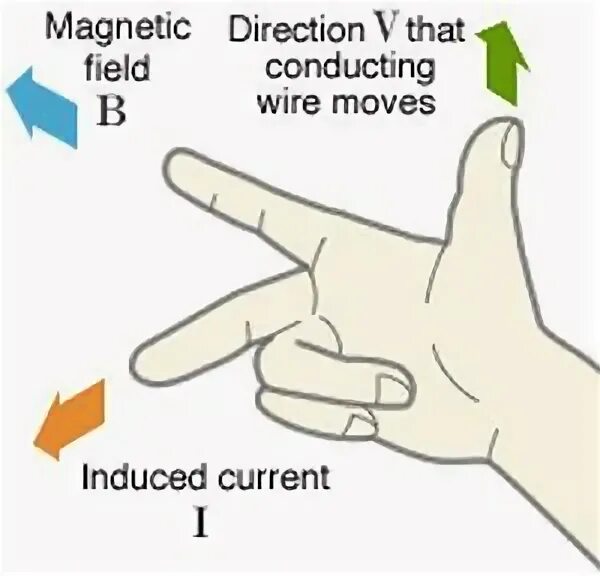 Rule de. Правило левой руки флеминга. правило правой руки флеминга. left hand rule.