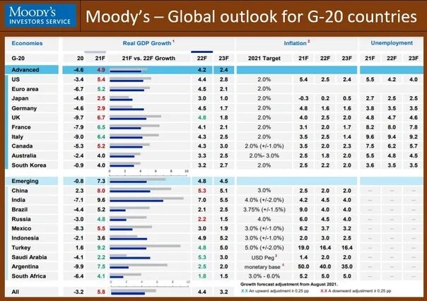 Страны 20 состав. Global Outlook 2021. G20 Countries trading statistiques.