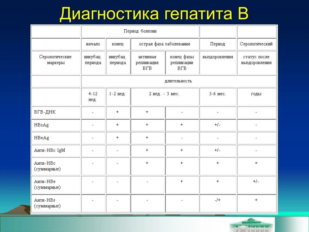 Острый гепатит маркеры. Определение маркеров вирусного гепатита ИФА. Диагностические маркеры вирусов гепатита. Лабораторная диагностика вирусных гепатитов таблица. Серологическая диагностика вирусных гепатитов.