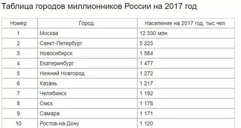 Дальний восток города миллионеры