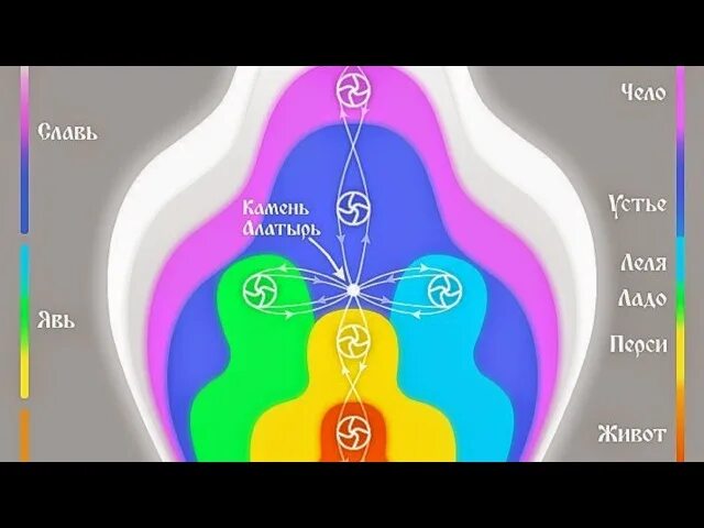 Тест прямого эфира. Славяно-Арийская система чакр. Славянские чакры. Чакры у славян. Матрешка чакры.