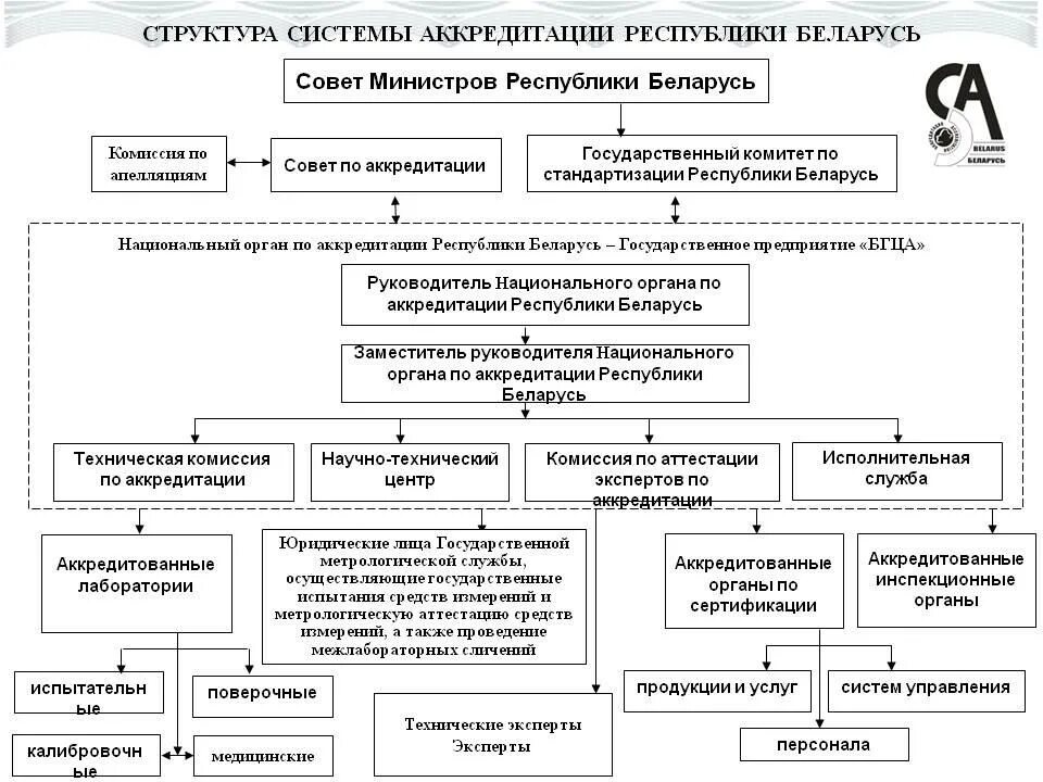 Налоговые органы беларуси. Камеральная проверка схема. Схема проведения камеральной налоговой проверки. Этапы проведения камеральной налоговой проверки схема. Структура системы аккредитации.