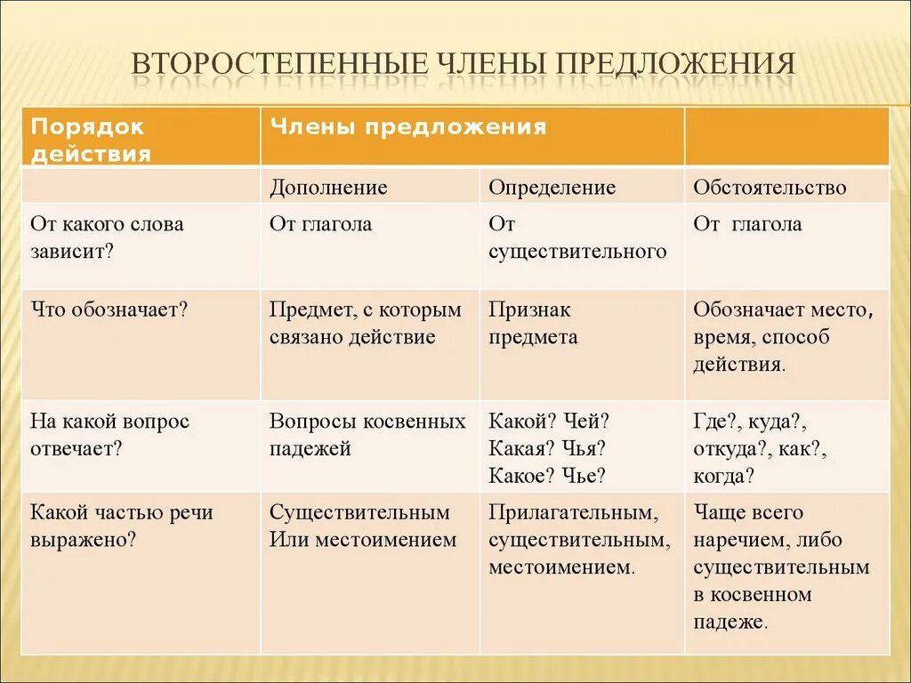 Текст с второстепенными членами предложения. Части речи 4 класс дополнение обстоятельство. Второстепенные чл предложения таблица. Второстипенные предложение.