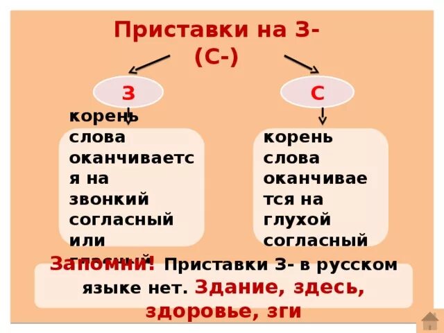 З с правило. З С В корне слова правило. Согласные на конце приставок. Приставки на з и с. Правило правописания з с.