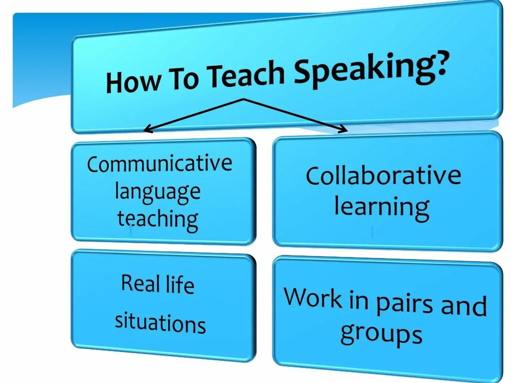 Speaking include. Developing speaking skills in English. Презентация developing communicative skills. Speaking skills methods of teaching. How to teach speaking skills.