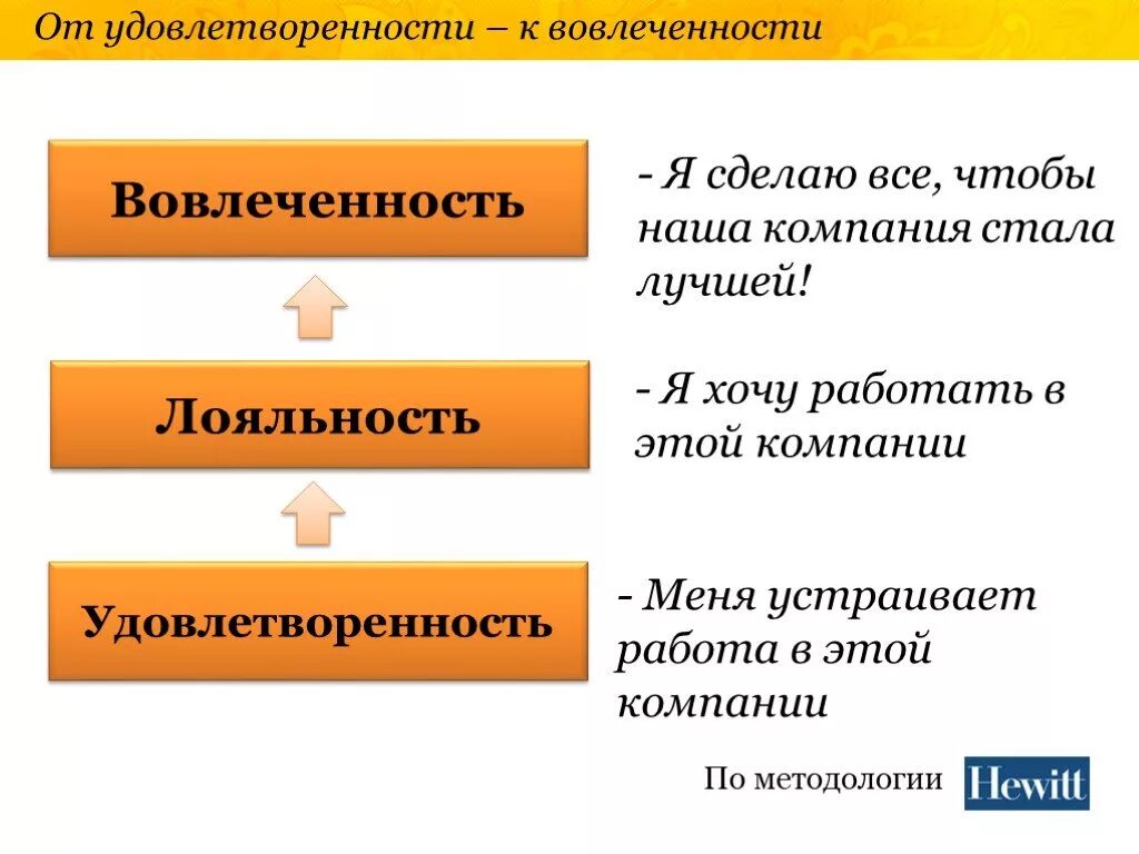 Удовлетворенность лояльность вовлеченность. Вовлеченность и лояльность персонала. Лояльность и вовлеченность персонала сходство и различия. Удовлетворенность вовлеченность приверженность. Лояльность и вовлеченность