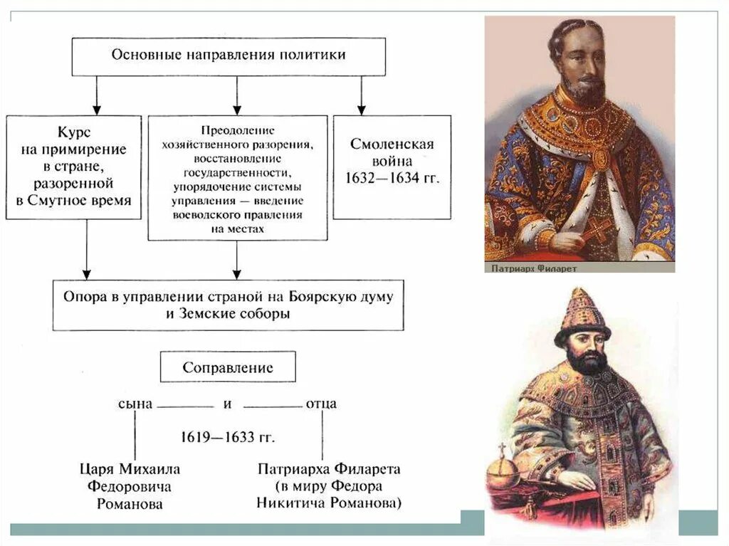 Изменения земских соборов при романовых