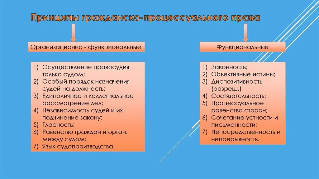 Конституционный суд о проверке гражданско процессуального. Принципы гражданского процесса схема. Система принципов ГПП схема. Принципы судопроизводства гражданского процесса.