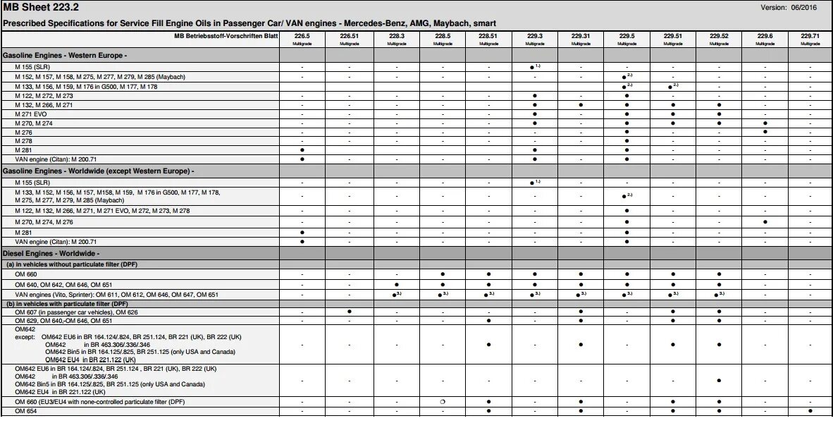 Допуски масел mercedes. Допуск масло для мотора om604. Допуски 271 мотора по маслу. Допуски масла 276 двигатель. Спецификация масел Мерседес.