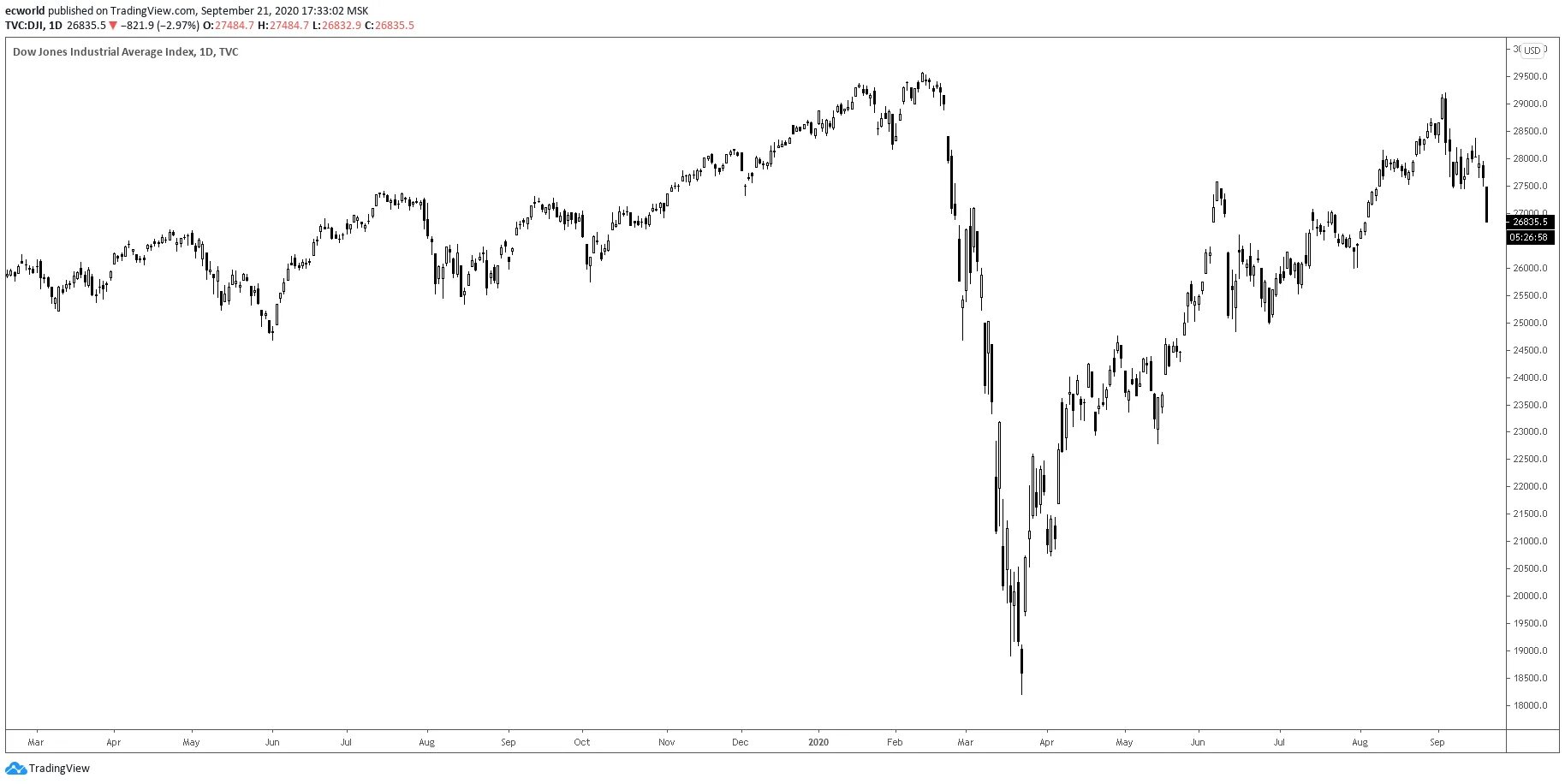 Акции за 1 5 рубля. Обвал фондового рынка 2020 график. Обвал акций. Падающий график акций. Падение котировок акций на бирже.