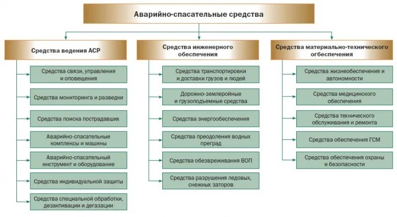 Содержание и средства выполнения работ. Классификация аварийно спасательного оборудования. виды аварийно-спасательных средств. средства проведения аварийно-спасательных работ. основные виды спасательных работ.