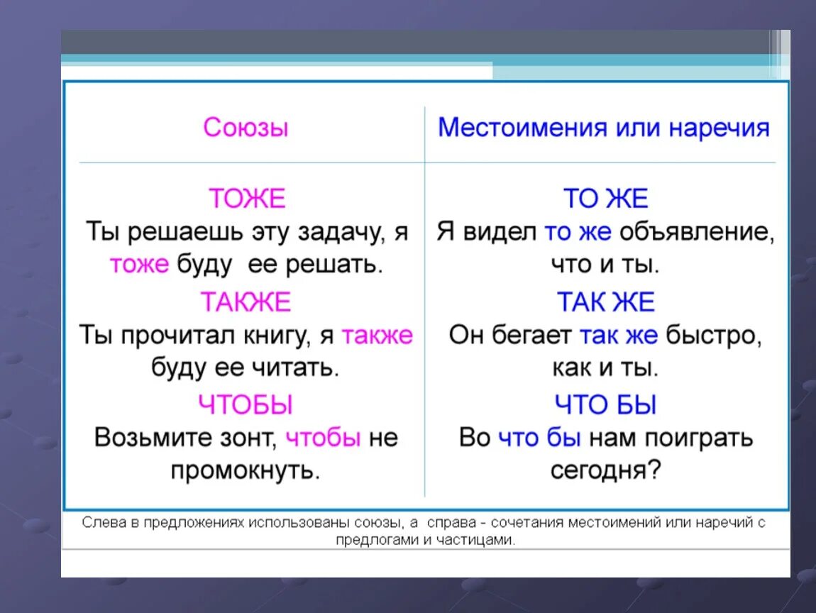 Как отличить Союз от местоимения. Союзы местоимения и наречия таблица. Союзы наречия. Наречие предлог Союз.