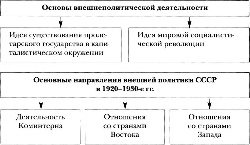 Основные направления во внешней политике СССР 20 30 годов. Международное положение и внешняя политика СССР В 1920-Е гг. Международное положение и внешняя политика СССР В 1920 годы таблица. Внешняя политика советского государства основные направления. Направление внешнеполитической деятельности