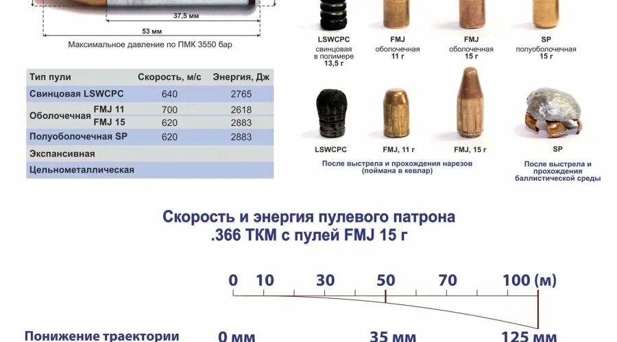 Какая скорость пули при выстреле. Пули 366 ТКМ. Баллистика патрона 366 ТКМ. 366 ТКМ патрон Траектория. Траектория 366 ТКМ.