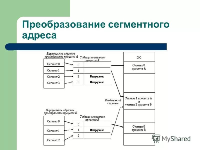 Страничное распределение памяти. Память и отображение виртуальное адресное пространство. Сегментно-страничная организация памяти. Структура адресного пространства процесса. Схема виртуального адресного пространства.