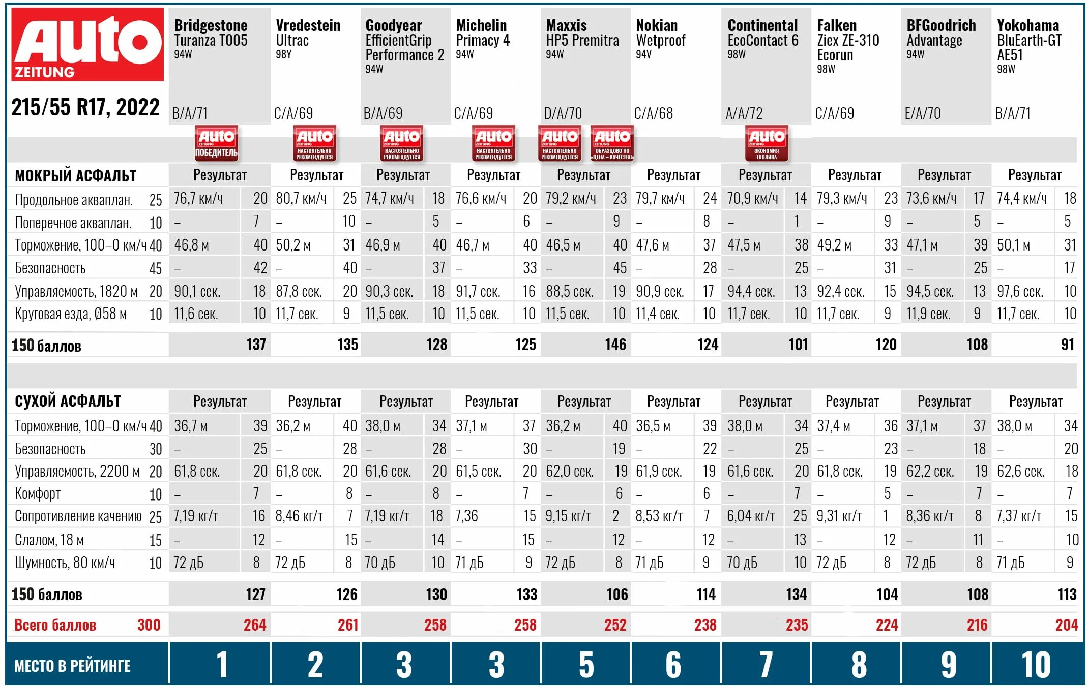 Тест резины 2023. Топ летней резины 215 55 р 17. Топ шин 2023 лето r 15. Тест летних шин. Тест летних шин Автобилд.