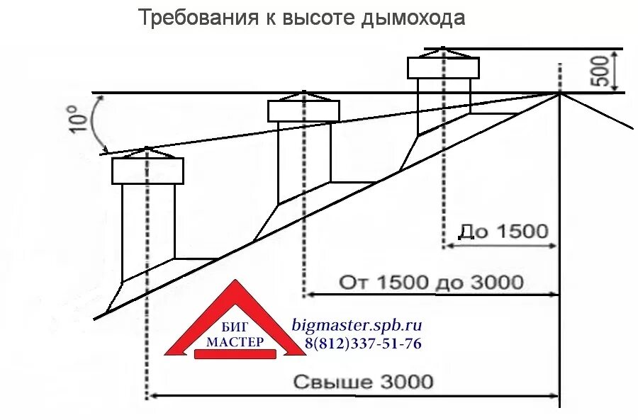 Крыша дома высота конька