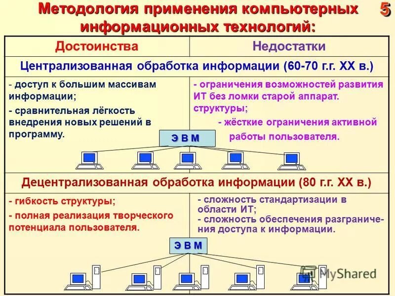 Методология использования информационной технологии. Методологии использования ИТ. Перечислите компьютерные технологии. Применение компьютерных технологий.