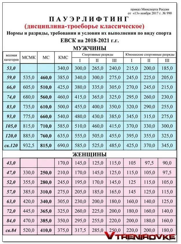 Нормативы по жиму лежа 2024. Нормативы пауэрлифтинг 2021. Нормативы пауэрлифтинг 2021 жим лежа. Нормативы КМС по пауэрлифтингу. Классическое троеборье пауэрлифтинг нормативы.