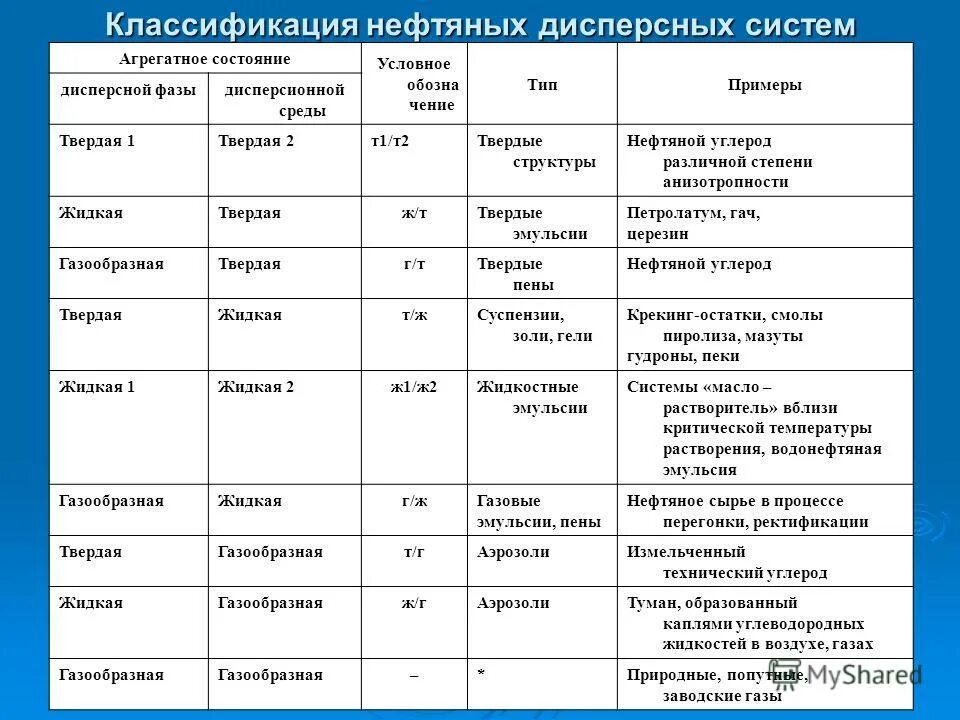 Агрегатное состояние дисперсионной среды. Классификация дисперсных систем по агрегатному. Классификация дисперсных систем по агрегатному состоянию таблица. Таблица по географии 7 класс история исследования северной америки. Таблица по классификации дисперсных систем.